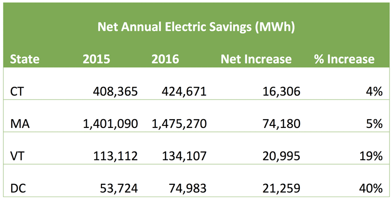 Net Annual Electric Savings