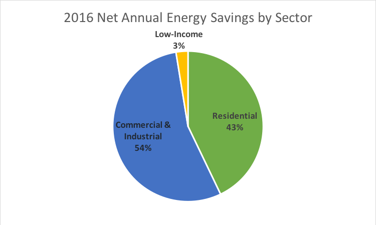 2016 Net Annual Energy Savings by Sector