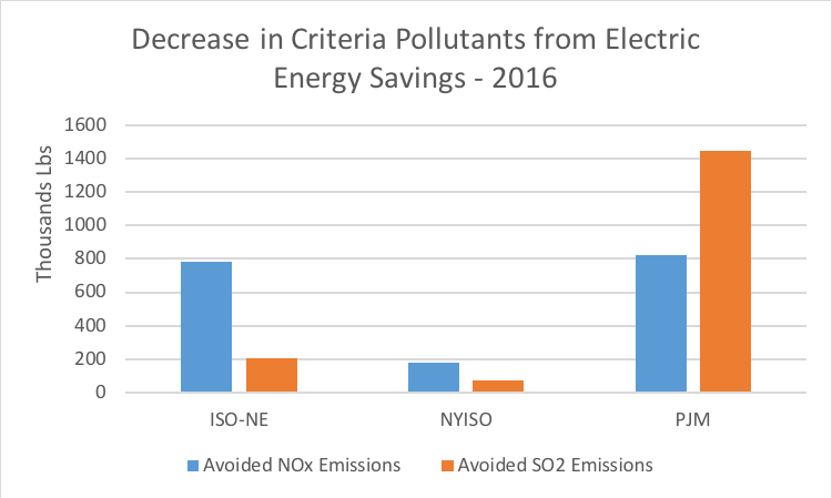 Decrease in Criteria Pollutants from Electric Energy Savings - 2016