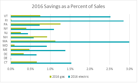 2016 Savings As A Percent of Sales