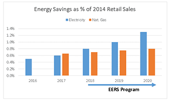 The annual goals for the new EERS program, and how they compare with the recent Core program goals, are shown in this figure. 