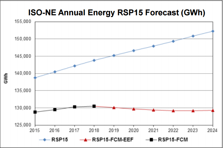 ACEEE energy efficiency scorecard, distributed energy, efficiency programs, energy efficiency, Massachusetts, peak demand, demand response, peak load, Green Communities Act