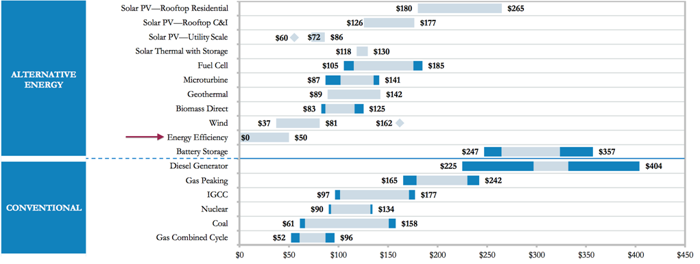 ACEEE energy efficiency scorecard, distributed energy, efficiency programs, energy efficiency, Massachusetts, peak demand, demand response, peak load, Green Communities Act