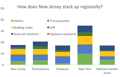 New Jersey - ACEEE State Efficiency Scorecard