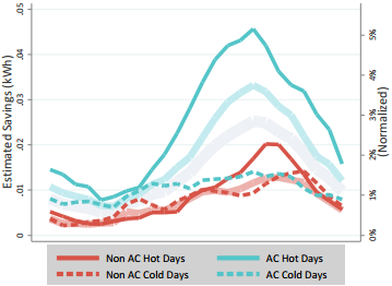 AMI, advanced metering infrastructure, grid modernization, reforming the energy vision, REV, home energy management, home energy management systems, SEE Action, smart meters