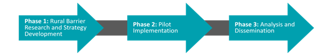 NRCC Project Phases