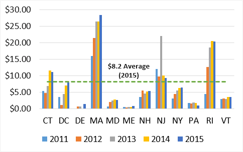 2015 EE Gas Program Investment ($/capita) in NE region (REED states)