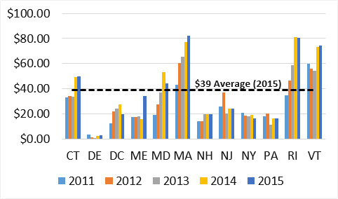 2015 EE Electric Program Investment ($/capita) in NE region (REED states)