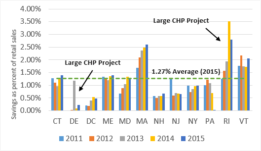 2015 Electric Program Savings as Percent of Sales