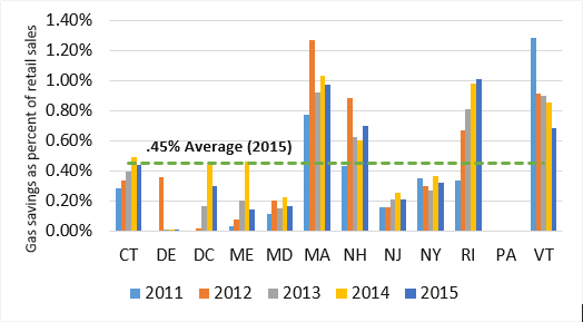 2015 Gas Program Savings as Percent of Sales