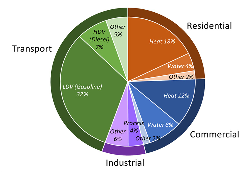 Fossil fuel direct end use in New York and New England