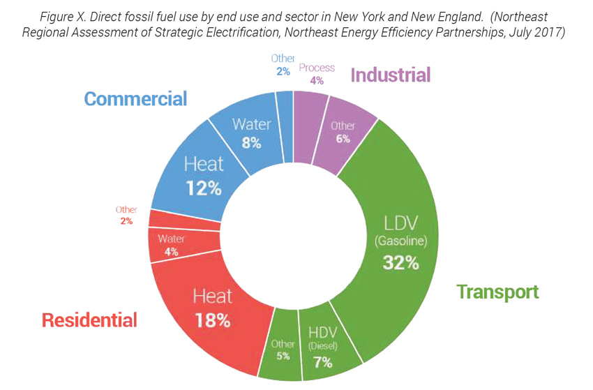 Direct Fossil Fuel Use