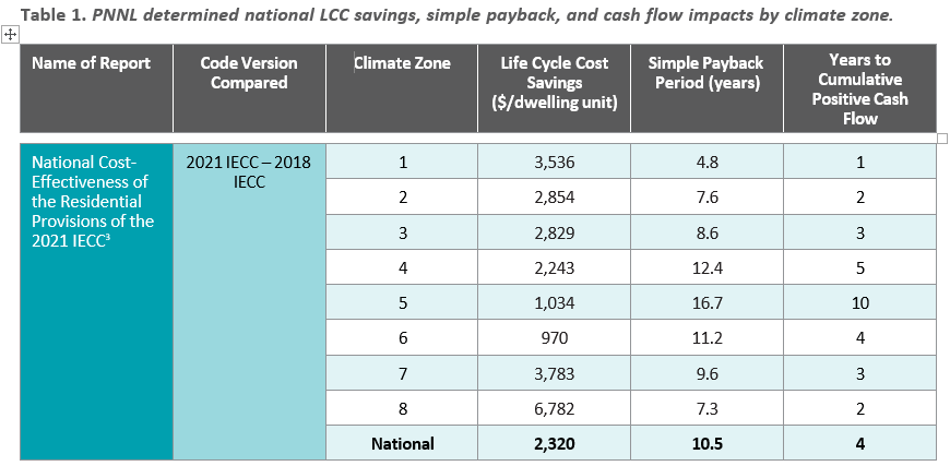 ""PNNL determined national LCC savings, simple payback, and cash flow impacts by climate zone