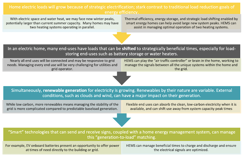 How HEMS Meets the Objectives of a Decarbonized Future