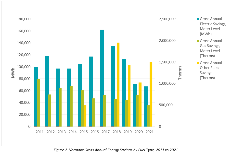 ""Figure 2: Vermont Gross Annual Energy Savings by Fuel Type, 2011 to 2021