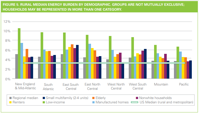 Rural median energy burden