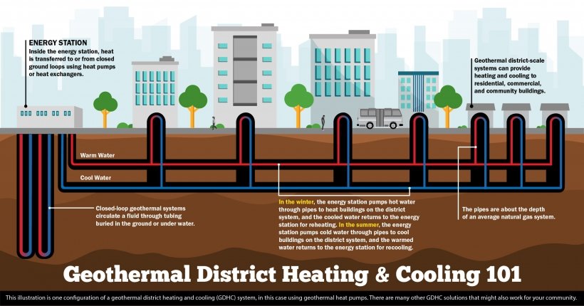 ""US DOE EERE Community Geothermal Heating and Cooling Design 101