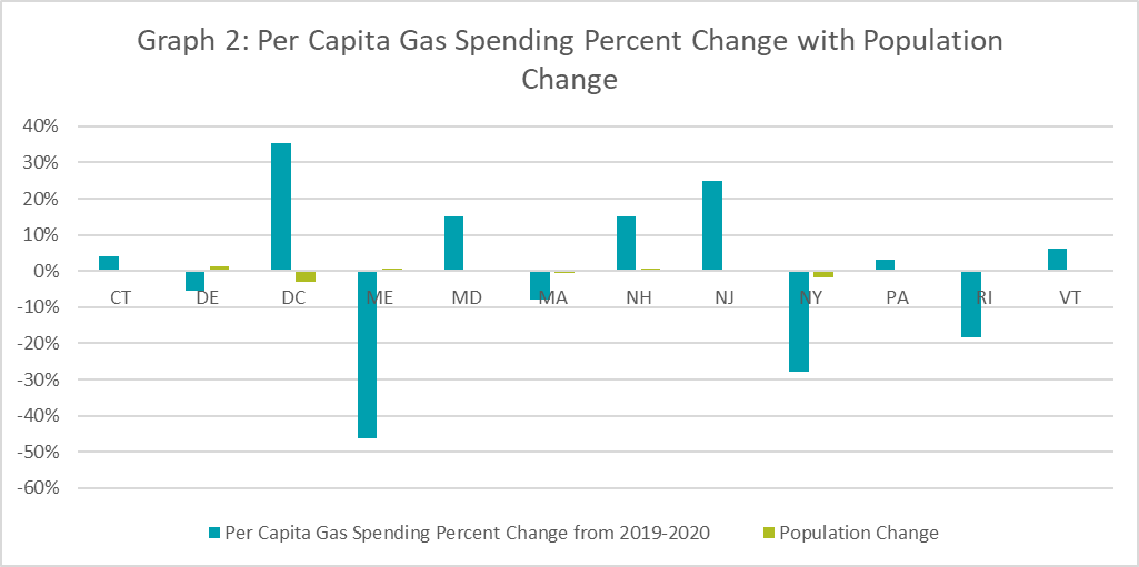 ""Graph 2: Per Capita Gas Spending Percent Change with Population Change