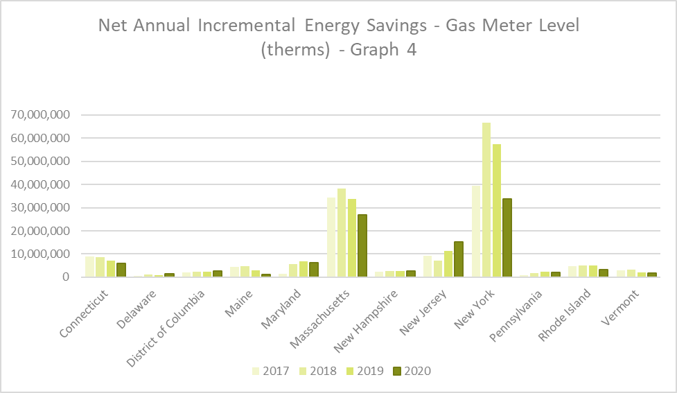 ""Graph 4: Net Annual Incremental Energy Savings - Gas Meter Level (therms)