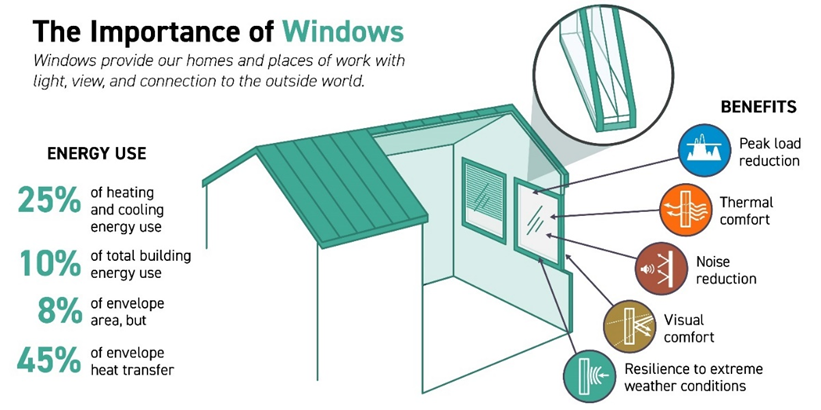 ""the importance of windows