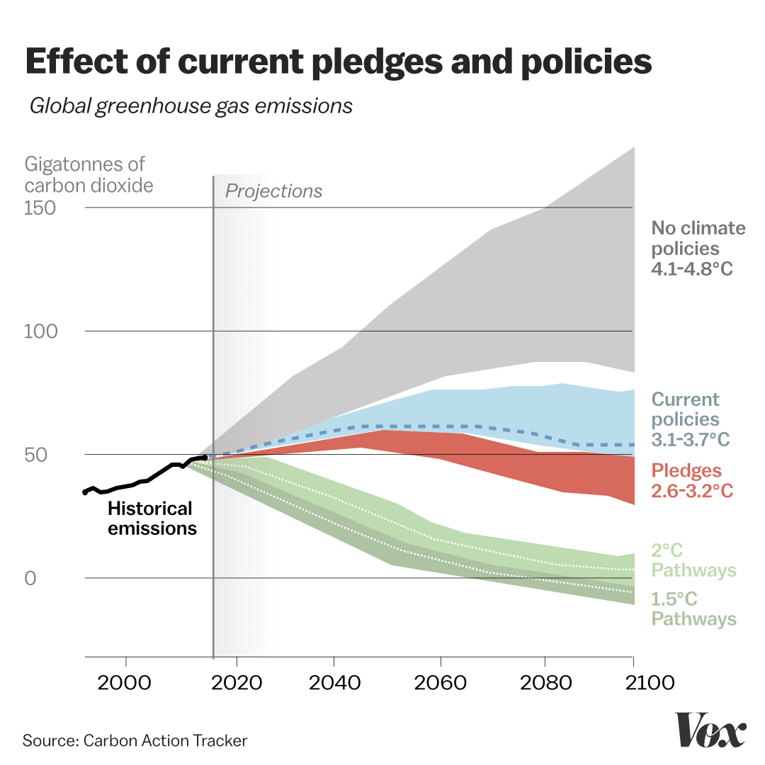 Climate Scenarios