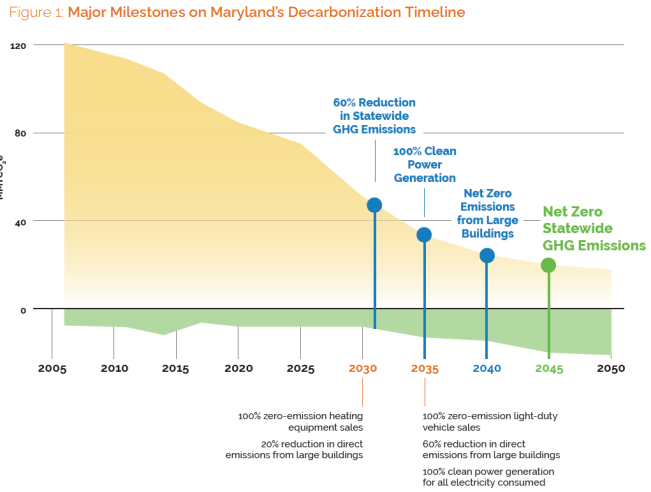 ""Major Milestones in Maryland's Decarbonization Timeline