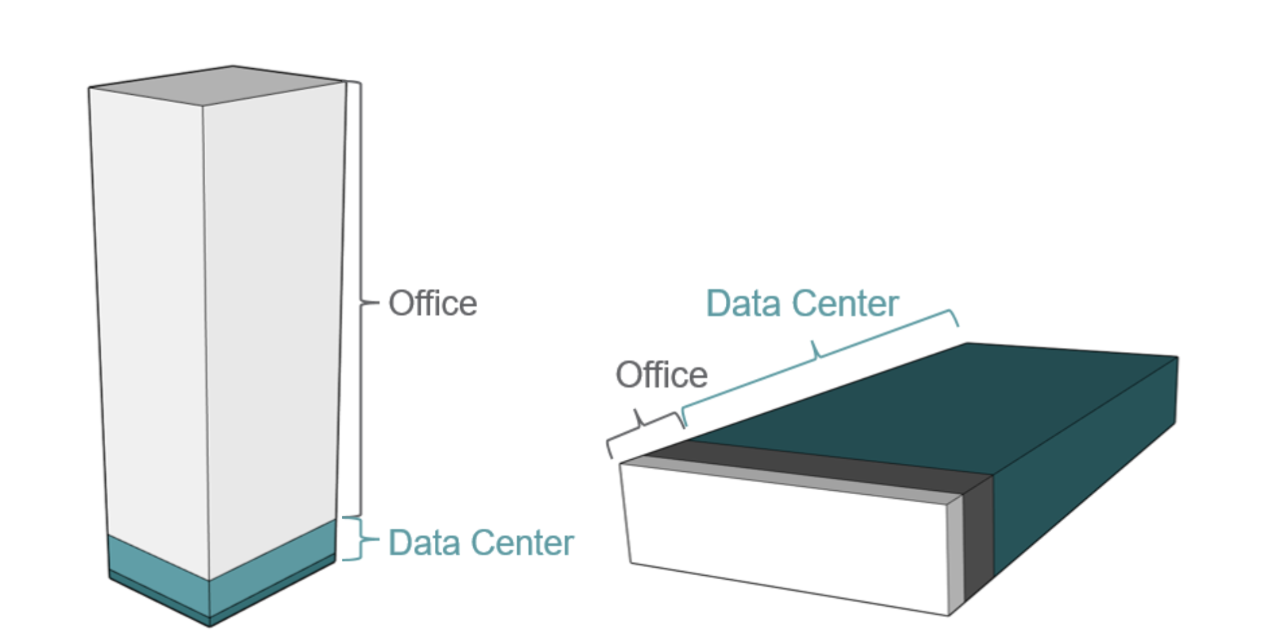 Visual display of how data centers are taking up a larger portion of offices