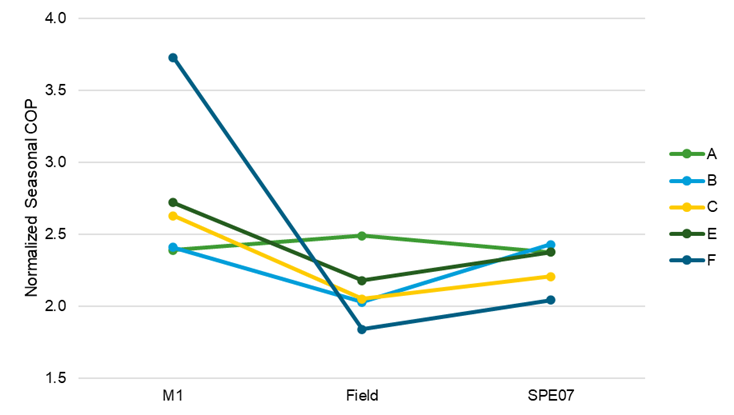 ""Figure 1: Heating Efficiency Values from Field and Lab Data – Normalized to Cold/Dry Climate