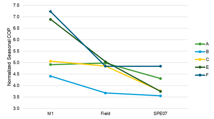 ""Figure 2: Cooling Efficiency Values from Field and Lab Data – Normalized to Mixed Climate