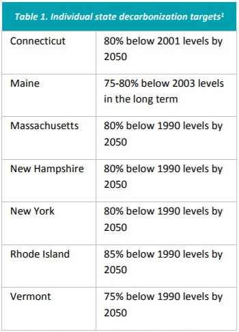 State Decarbonization Targets