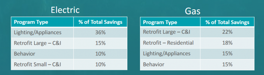 ""Figure 3. Top Energy Savings Programs in 2018. 