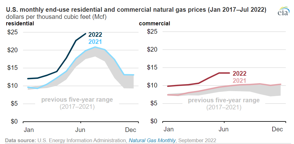 ""Figure 1. EIA Residential and Commercial Natural Gas Prices Reach Multi Year Highs in 2022