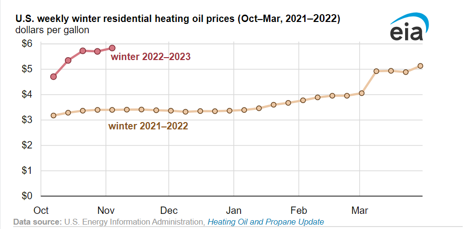 ""Figure 2. EIA – Residential Heating Oil Prices Start Winter Heating Season Higher Than Last Year