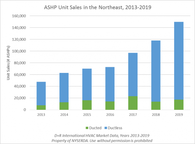ASHP sales in the Northeast