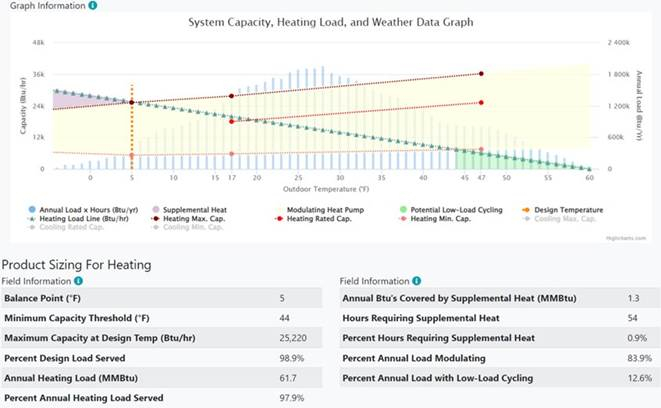 ""ASHP sizing data