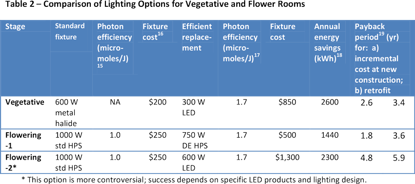 Comparison of Lighting Options for Vegetative and Flower Rooms