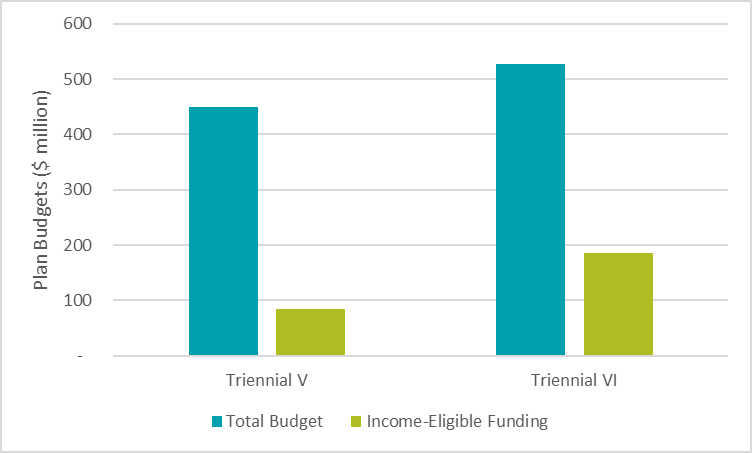 ""Maine Triennial Plan budgets