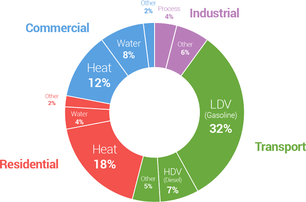 Fossil Fuel Use By Sector