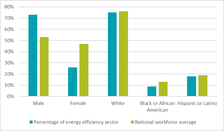 ""Fig 1. Demographic data for the energy efficiency workforce. Source: US Energy Employment Report, 2024.