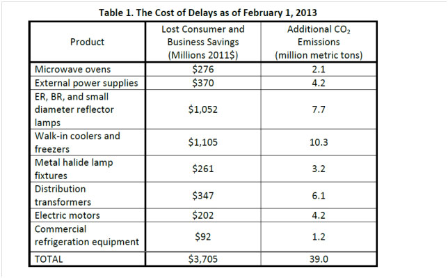 Source: Appliance Standards Awareness Project/ACEEE, Jan. 2013