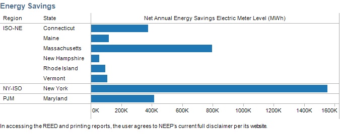 This screenshot from the REED website shows the wide range of 2011 Net Annual Energy Savings (MWh) across all participating states.