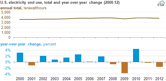 Source: U.S. EIA, December 20, 2013