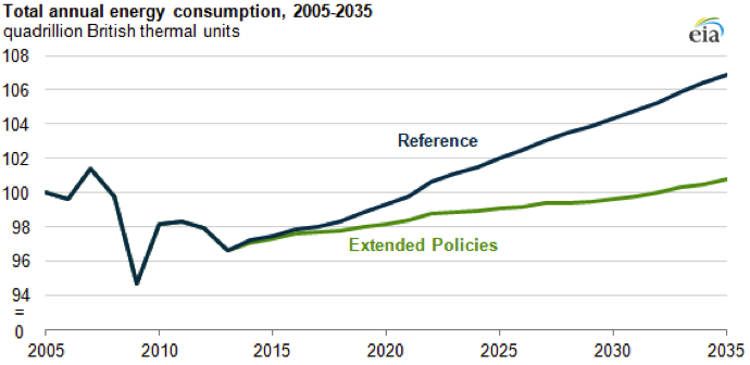 Source: U.S. EIA, Annual Energy Outlook 2012