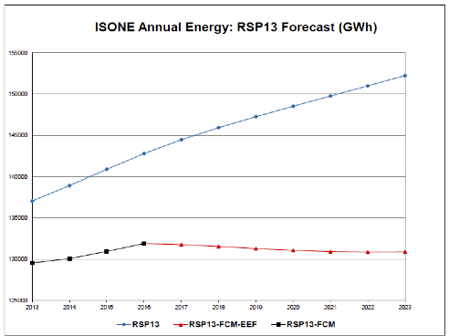 Source: ISO-New England, 2013 Regional System Plan