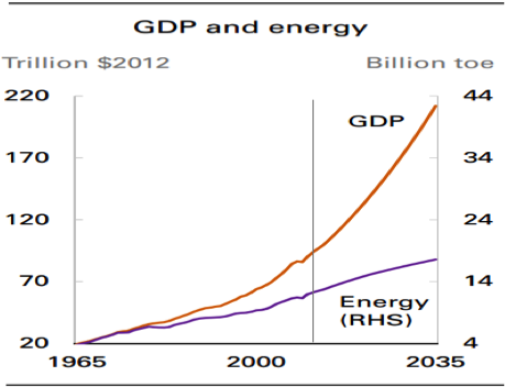 Source: BP, Annual Energy Outlook for 2035, p. 16