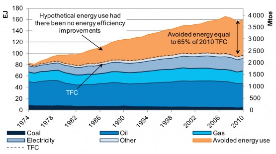 IEA, Energy Efficiency Market Report 2013