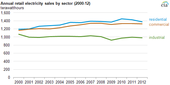 Annual retail electricity sales by sector