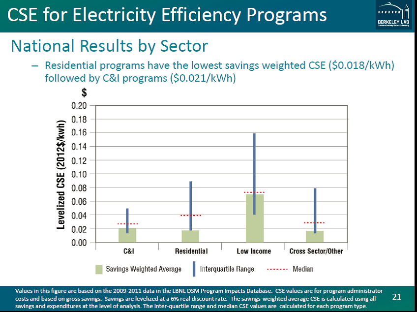 CSE for Electricity Efficiency Programs