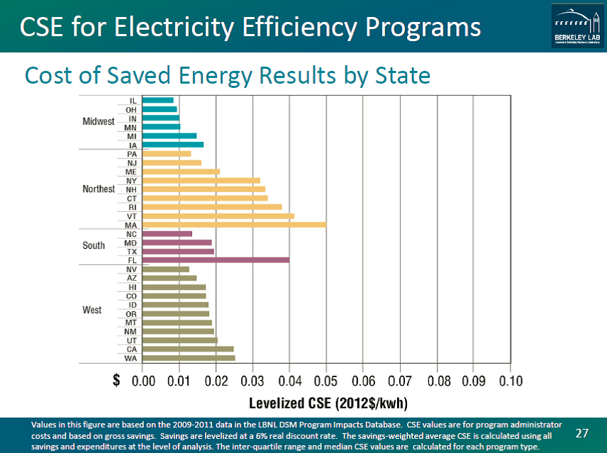 Cost of Saves Energy Results by State