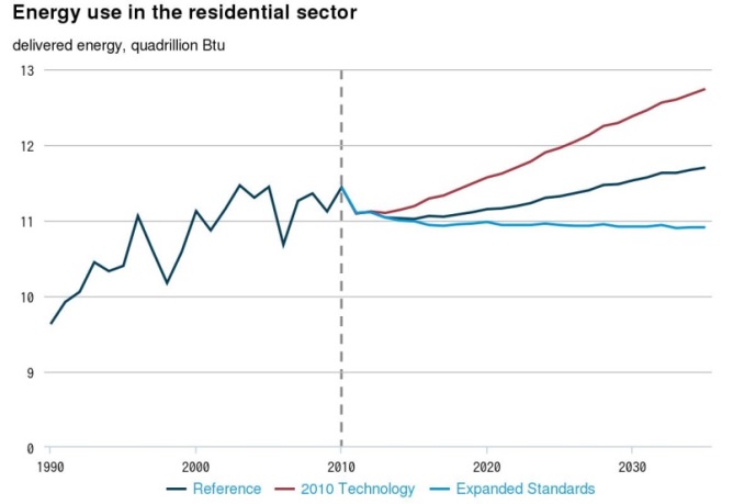 Energy use in the residential sector